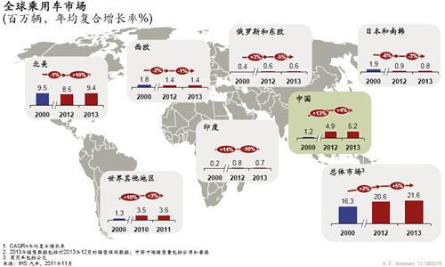 中国整体汽车市场发展趋势分析