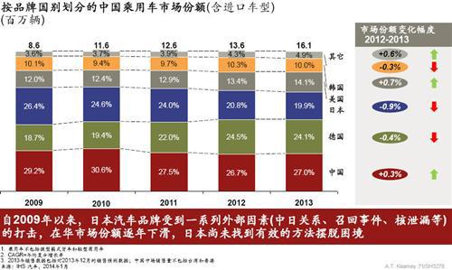 中国整体汽车市场发展趋势分析