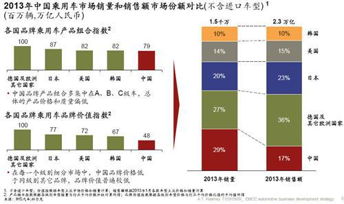 中国整体汽车市场发展趋势分析