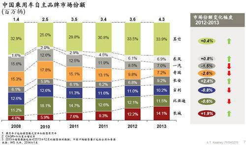中国整体汽车市场发展趋势分析