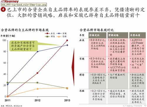 科尔尼：中国整体汽车市场发展趋势分析（2）