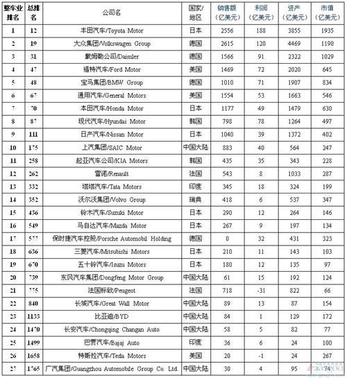 福布斯2000强：丰田大众领跑汽车业 中国整车6席