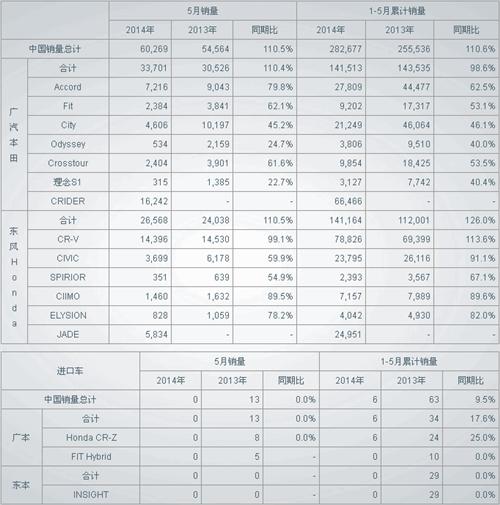 本田中国5月销量同比翻番 至6.03万辆