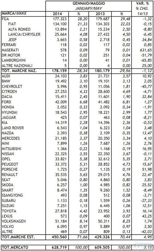 2014年1-5月意大利新车注册量统计（分品牌）