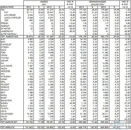 意大利5月新车销量止增 同比下滑3.8%
