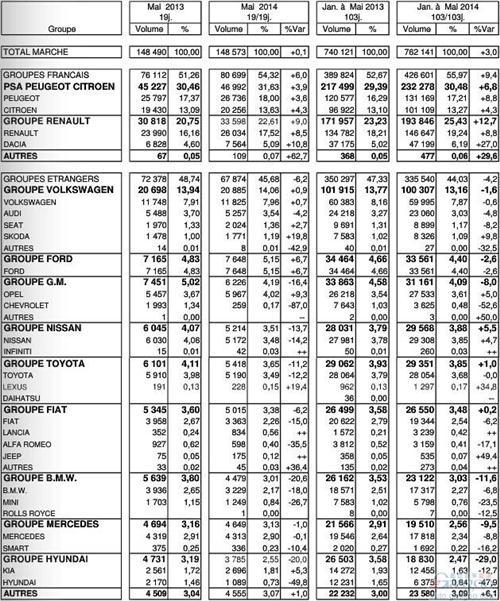 法国5月份新车销量微增0.1%  PSA/雷诺继续领涨