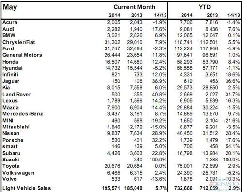 2014年5月加拿大轻型车销量（分品牌）