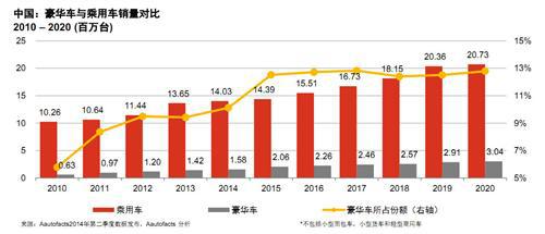 普华永道：高端品牌车的销售涌动 