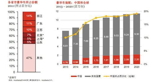 普华永道：中国豪华车销售2016年有望超美国