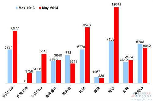 2014年5月乘用车前十车企销量图&mdash;No.9长安汽车