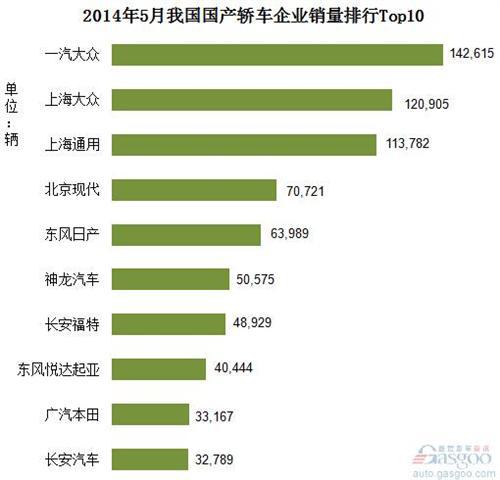 2014年5月我国国产轿车企业销量排行Top10