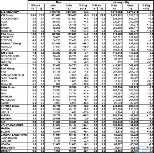 欧盟新车销量连涨九个月 5月份上涨4.5%