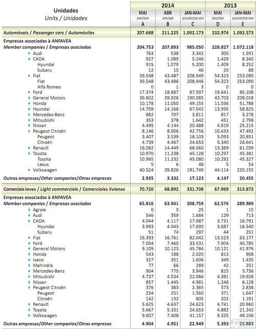 2014年5月巴西轻型车销量统计（分车企）