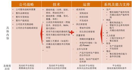 普华永道：汽车&ldquo;心脏&rdquo;功能提升需平台规划