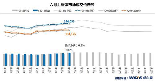 威尔森：中型及小型乘用车&ldquo;六月放价&rdquo;