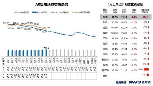 威尔森：中型及小型乘用车&ldquo;六月放价&rdquo;
