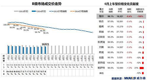 威尔森：中型及小型乘用车&ldquo;六月放价&rdquo;