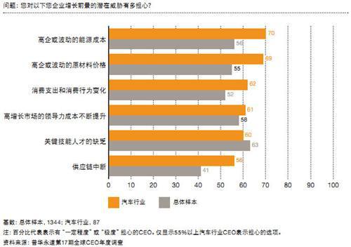 全球汽车CEO年度调查（一）