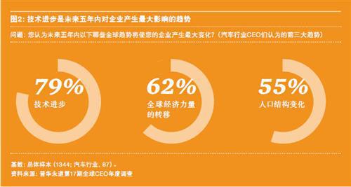 全球汽车CEO年度调查（一）