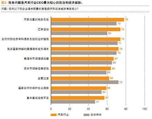 全球汽车CEO年度调查（一）