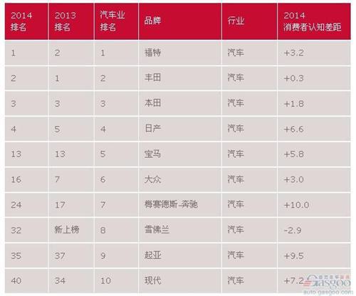 十大环保汽车品牌排行榜：福特力压丰田夺冠