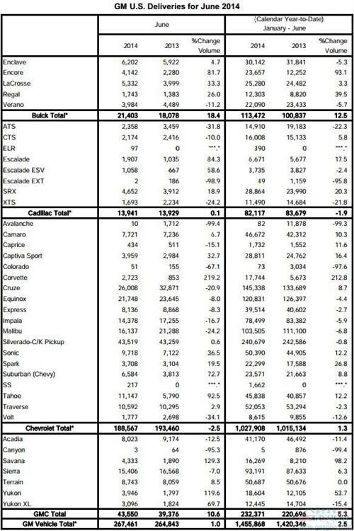 通用6月份在美销量同比提升1% 上半年增长2.5%