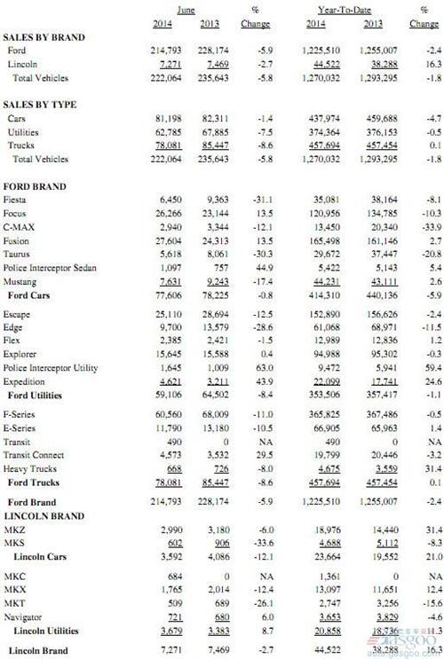福特在美销量持续疲软 上半年同比滑落1.8%