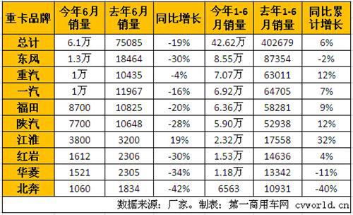 6月重卡下降19% 上半年增幅收窄至个位数