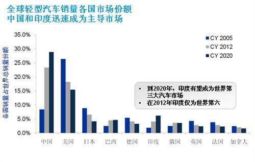 IHS：全球汽车市场格局大变 新兴市场国家崛起