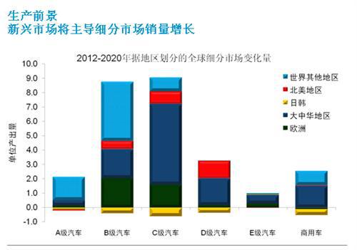 IHS：全球汽车市场格局大变 新兴市场国家崛起