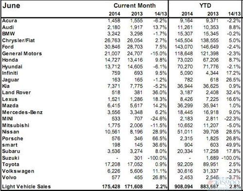 2014年上半年加拿大轻型车销量（分品牌）