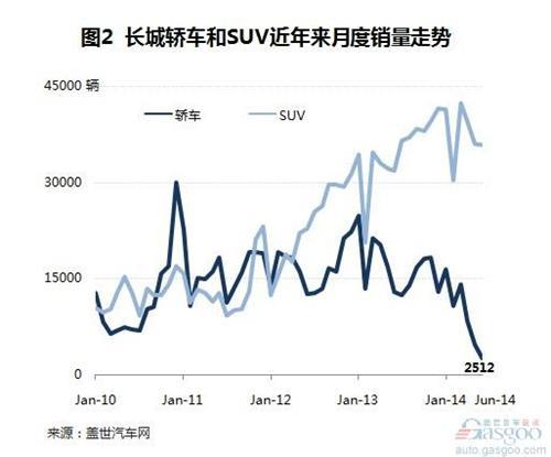 今年上半年长城汽车销量分析