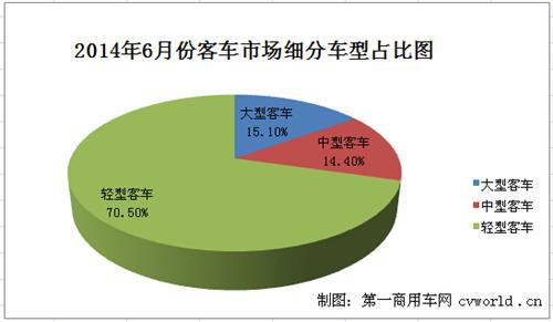 6月客车市场分析:销量降幅略收窄 中客降幅扩大