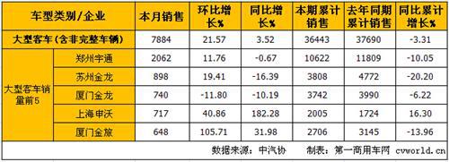 6月客车市场分析:销量降幅略收窄 中客降幅扩大