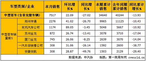 6月客车市场分析:销量降幅略收窄 中客降幅扩大