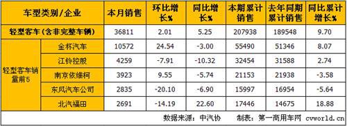 6月客车市场分析:销量降幅略收窄 中客降幅扩大