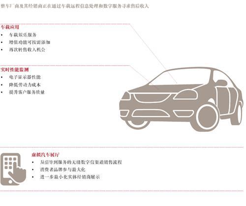 数字化的汽车拥有体验 