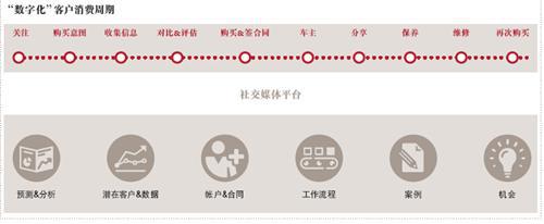数字化的汽车拥有体验 