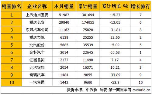 五菱牢居首位 6月微型客车销量排行前十