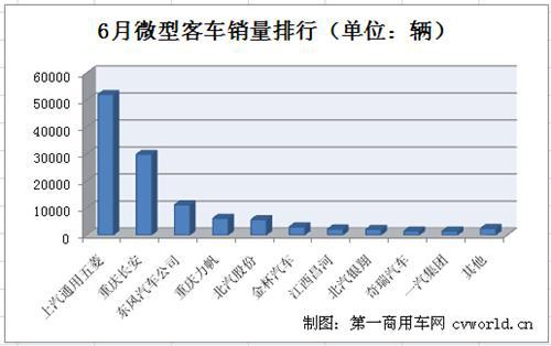 五菱牢居首位 6月微型客车销量排行前十