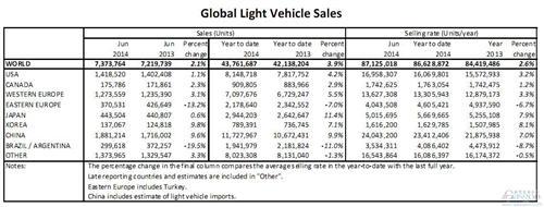 上半年全球轻型车销量4376万辆 中国占27%份额