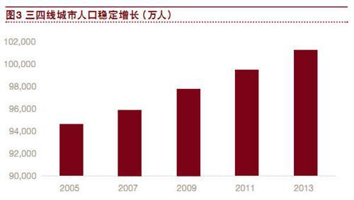 探索三四线城市汽车金融市场机会