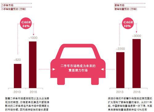 探索三四线城市汽车金融市场机会