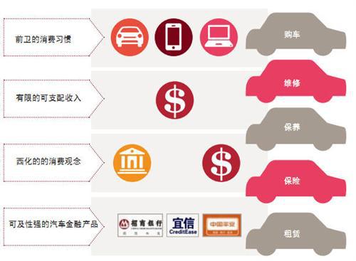 探索三四线城市汽车金融市场机会