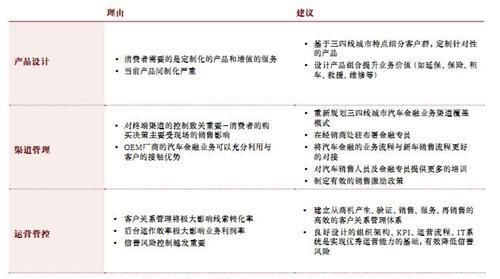 探索三四线城市汽车金融市场机会