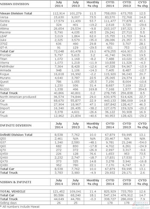日产7月在美销量同比增长11.4%至11万辆