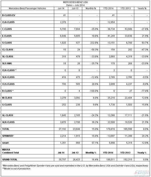 奔驰7月在美销量增长16.4% S/GLK级领涨