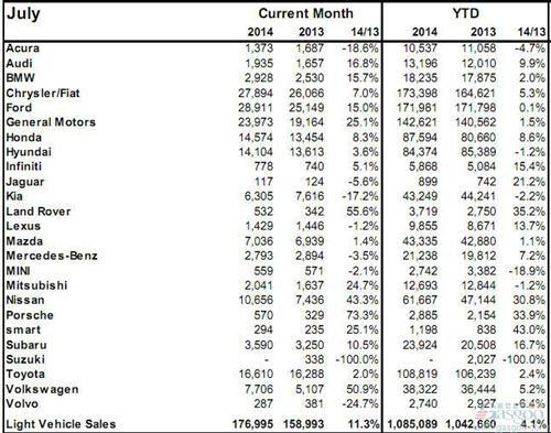 2014年7月加拿大轻型车销量（分品牌）