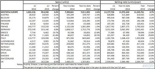 西欧车市7月份同比增长5% 连涨11个月