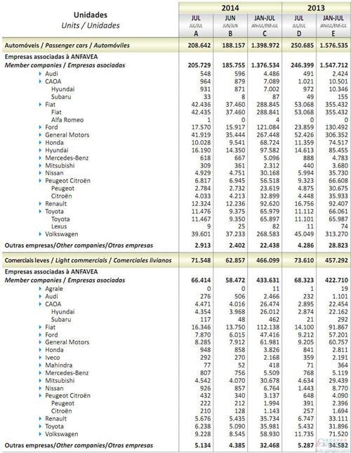 2014年7月巴西轻型车销量统计（分车企）
